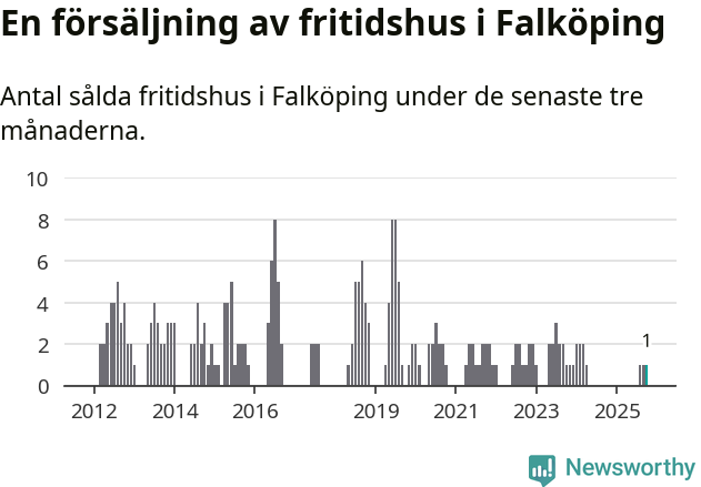 Graf: Antal sålda fritidshus i Falköpings kommun