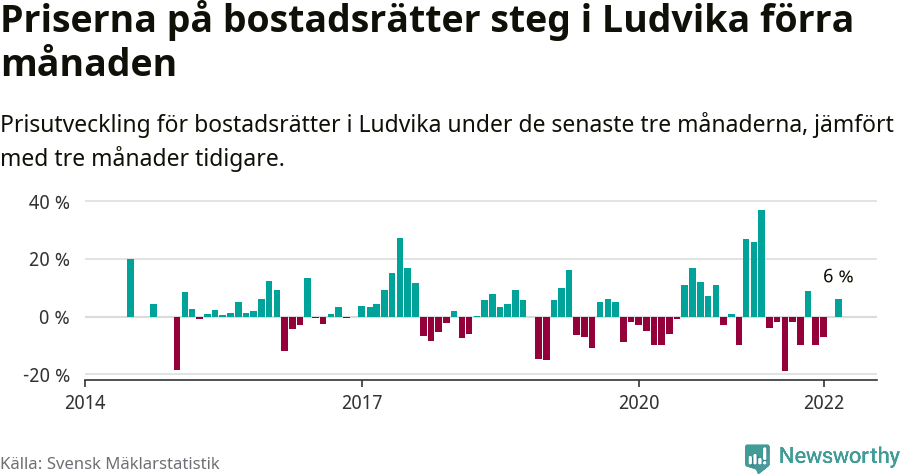 Graf: Prisutveckling för bostadsrätter i Ludvika kommun