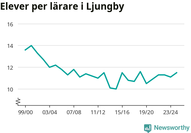 Graf som visar utvecklingen över tid