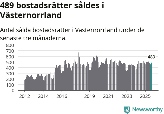 Graf: Antal sålda bostadsrätter i Västernorrlands län