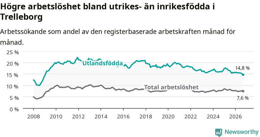 Graf: Skillnad i arbetslöshet mellan utrikesfödda och hela befolkningen i Trelleborgs kommun
