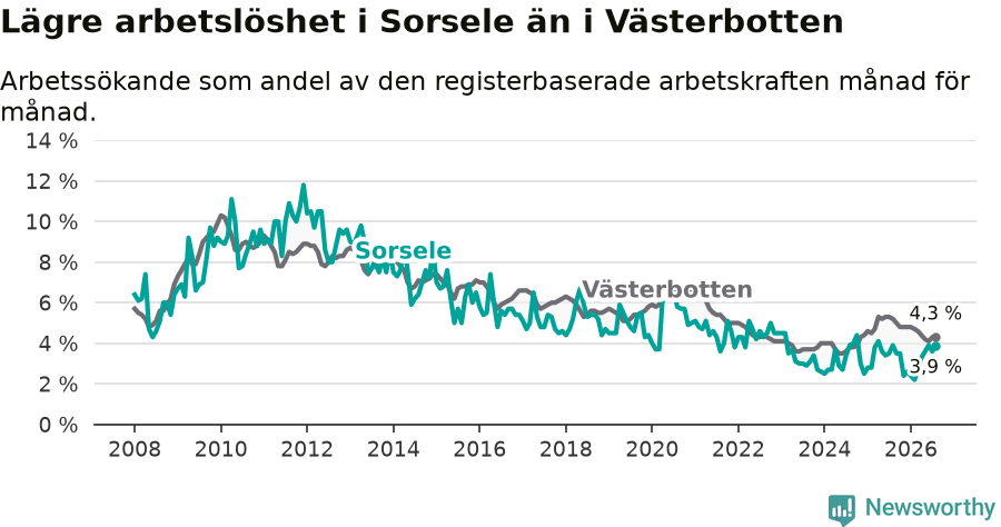 Graf: Arbetslöshet i Sorsele kommun och Västerbottens län
