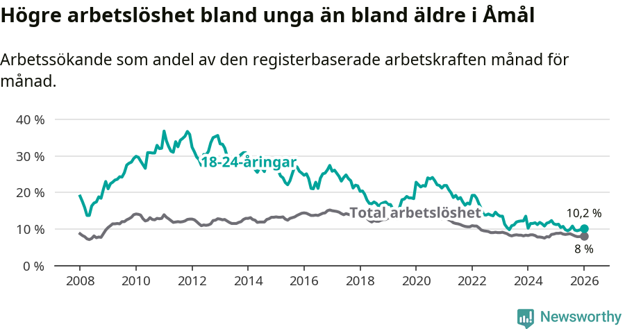Graf: Skillnad i arbetslöshet mellan unga och hela befolkningen i Åmåls kommun
