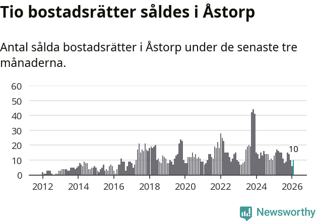Graf: Antal sålda bostadsrätter i Åstorps kommun