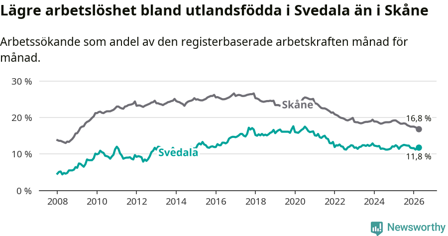 Graf: Arbetslöshet bland utrikesfödda i Svedala kommun och Skåne län