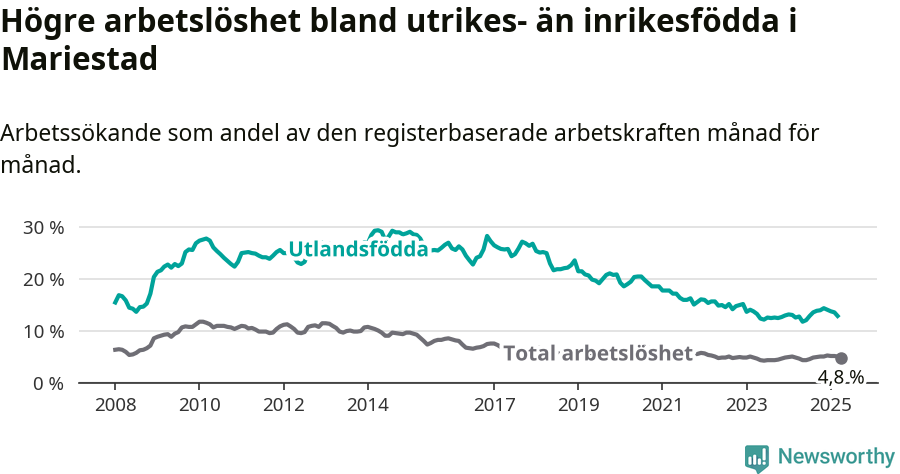 Graf: Skillnad i arbetslöshet mellan utrikesfödda och hela befolkningen i Mariestads kommun