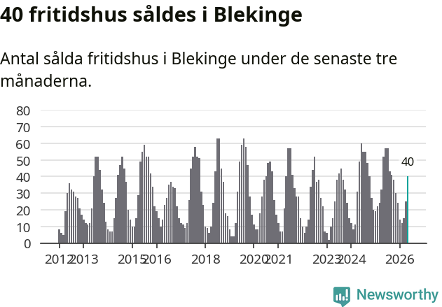 Graf: Antal sålda fritidshus i Blekinge län