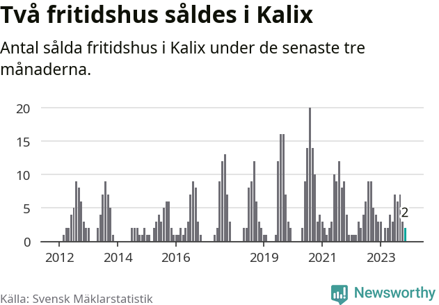Graf: Antal sålda fritidshus i Kalix kommun