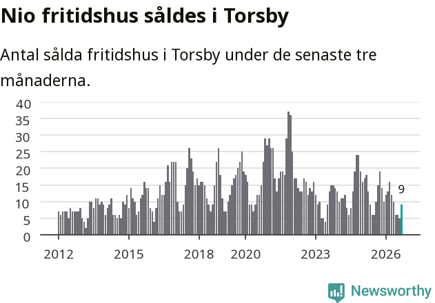 Graf: Antal sålda fritidshus i Torsby kommun