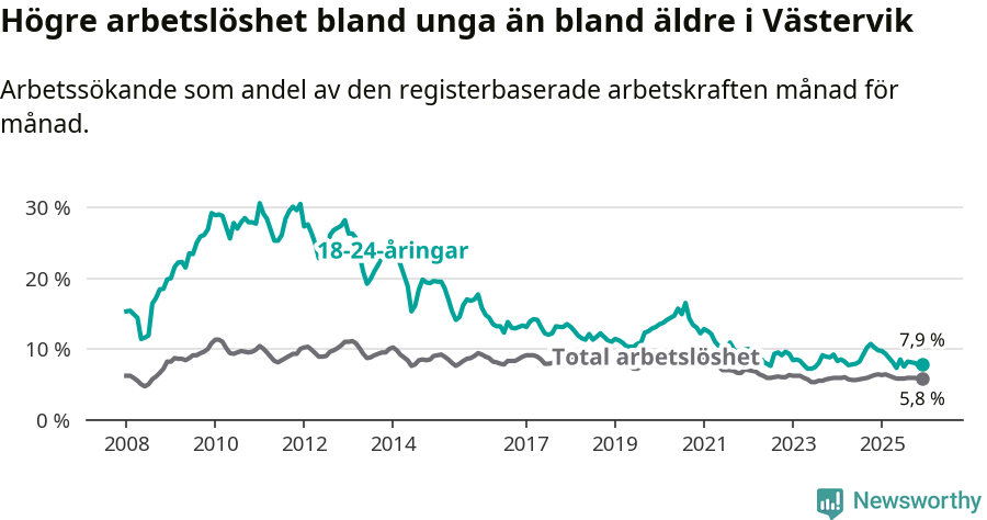 Graf: Skillnad i arbetslöshet mellan unga och hela befolkningen i Västerviks kommun