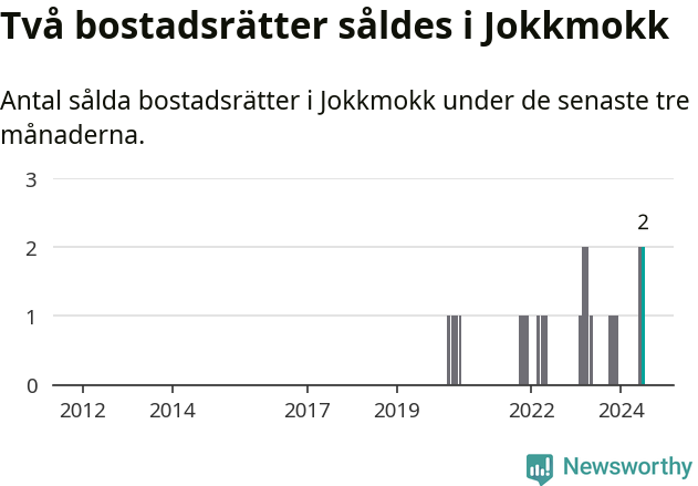 Graf: Antal sålda bostadsrätter i Jokkmokks kommun