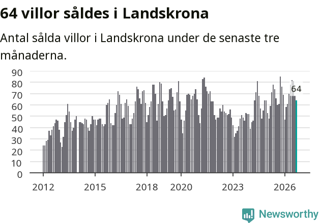 Graf: Antal sålda villor i Landskrona kommun