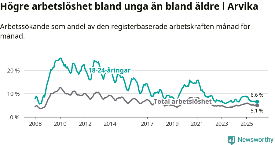 Graf: Skillnad i arbetslöshet mellan unga och hela befolkningen i Arvika kommun