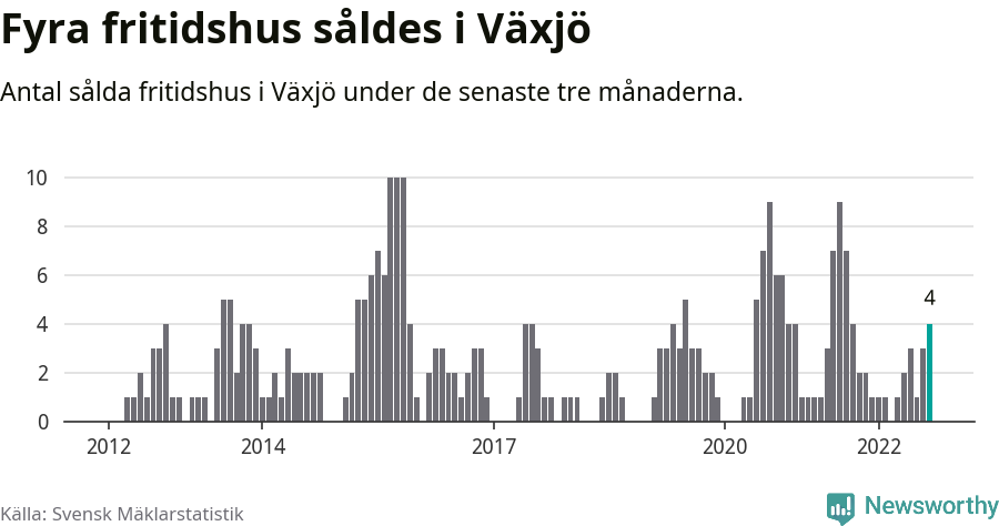 Graf: Antal sålda fritidshus i Växjö kommun