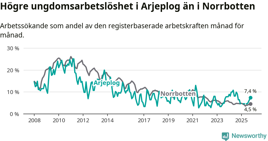 Graf: Arbetslöshet bland unga i Arjeplogs kommun och Norrbottens län