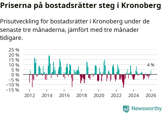 Graf: Prisutveckling för bostadsrätter i Kronobergs län