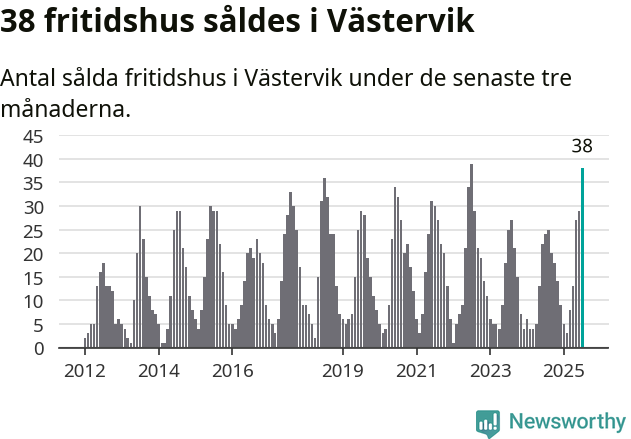 Graf: Antal sålda fritidshus i Västerviks kommun