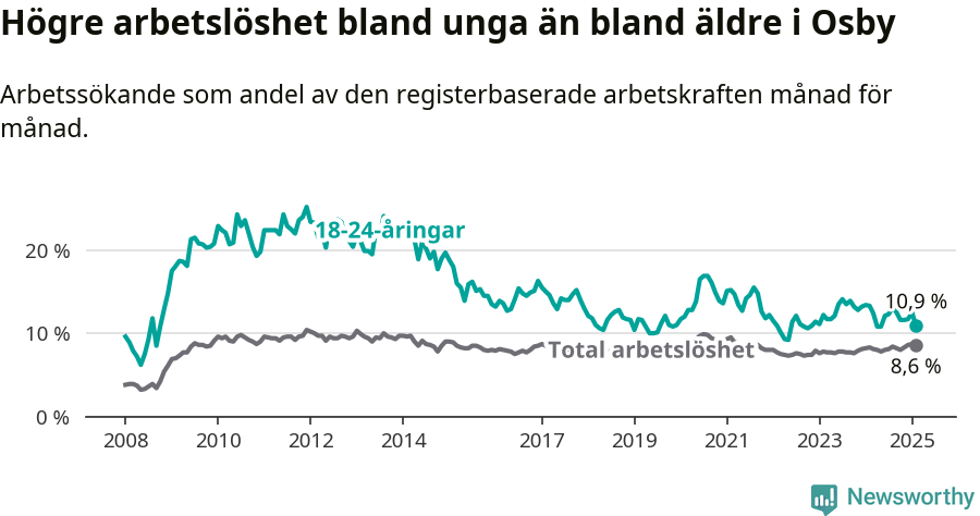 Graf: Skillnad i arbetslöshet mellan unga och hela befolkningen i Osby kommun