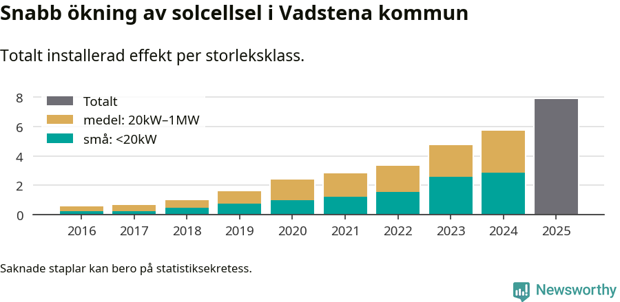 stapeldiagram som visar hur den totala effekten växer från år till år.