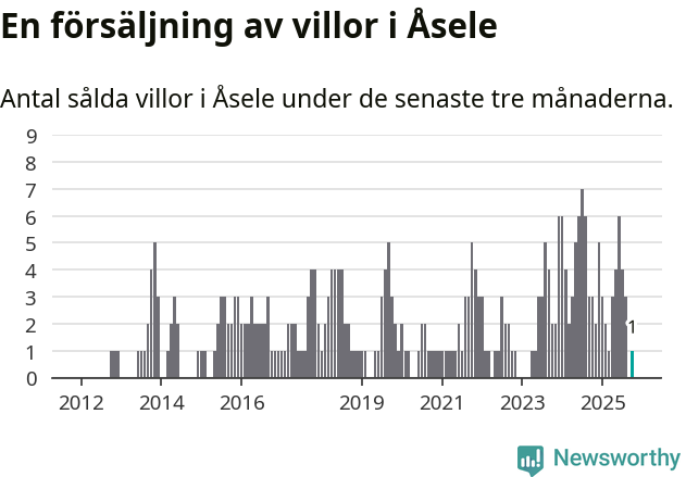 Graf: Antal sålda villor i Åsele kommun