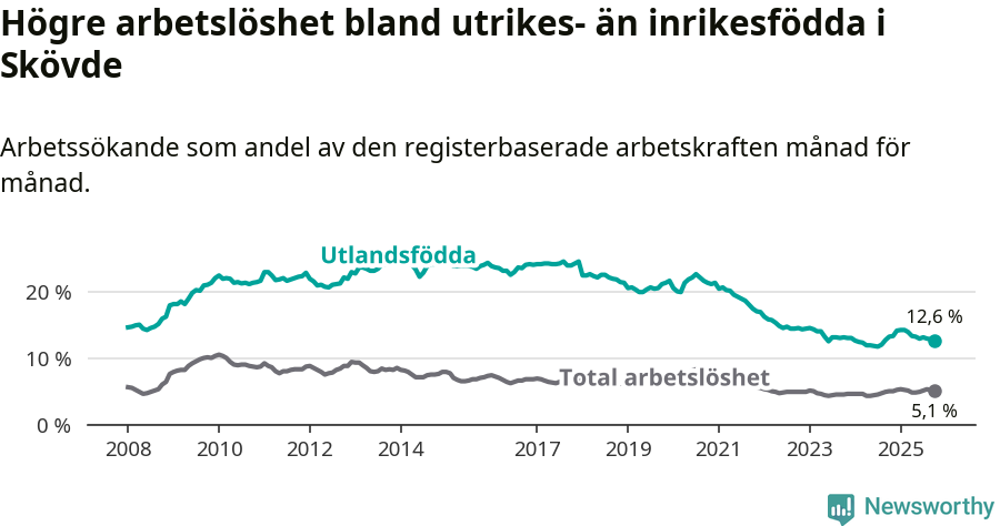 Graf: Skillnad i arbetslöshet mellan utrikesfödda och hela befolkningen i Skövde kommun