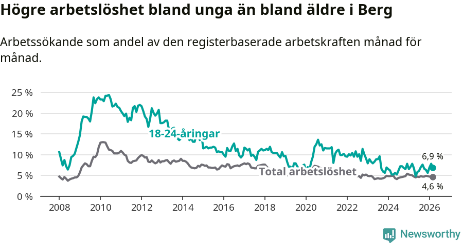 Graf: Skillnad i arbetslöshet mellan unga och hela befolkningen i Bergs kommun