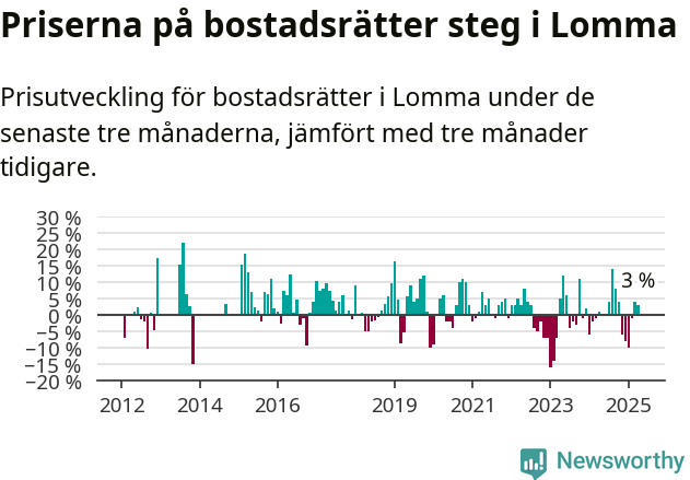 Graf: Prisutveckling för bostadsrätter i Lomma kommun