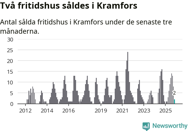 Graf: Antal sålda fritidshus i Kramfors kommun