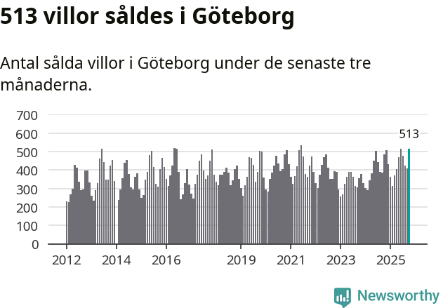 Graf: Antal sålda villor i Göteborgs kommun