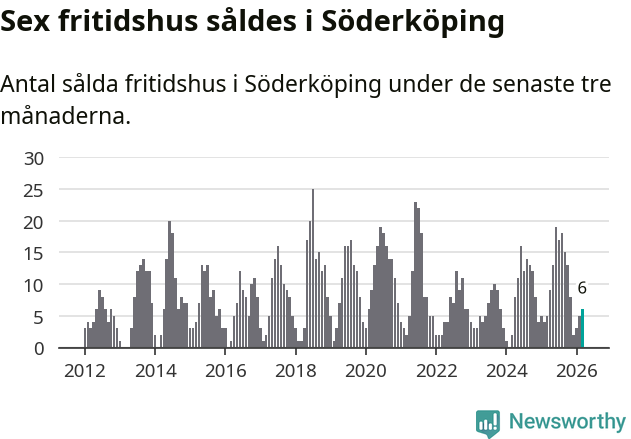 Graf: Antal sålda fritidshus i Söderköpings kommun