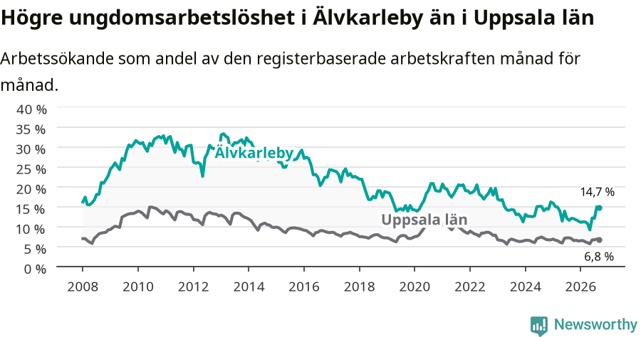 Graf: Arbetslöshet bland unga i Älvkarleby kommun och Uppsala län