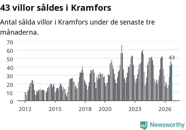 Graf: Antal sålda villor i Kramfors kommun