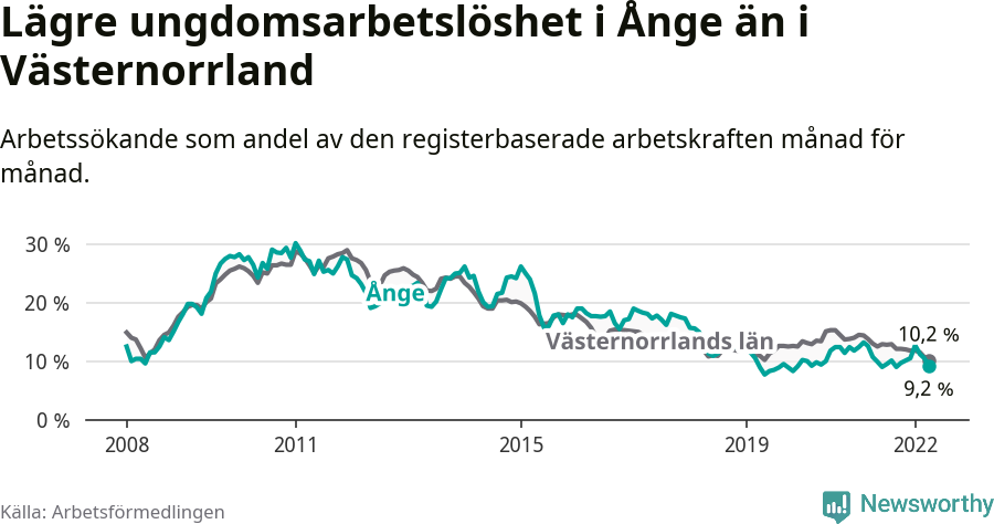 Graf: Arbetslöshet bland unga i Ånge kommun och Västernorrlands län