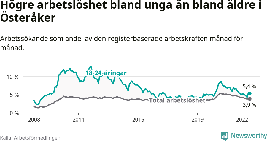 Graf: Skillnad i arbetslöshet mellan unga och hela befolkningen i Österåkers kommun