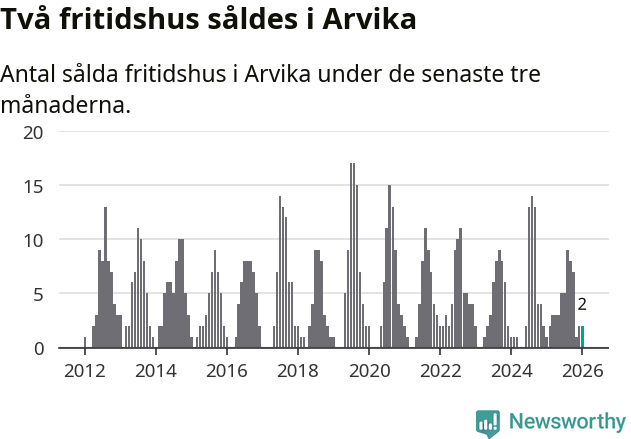 Graf: Antal sålda fritidshus i Arvika kommun