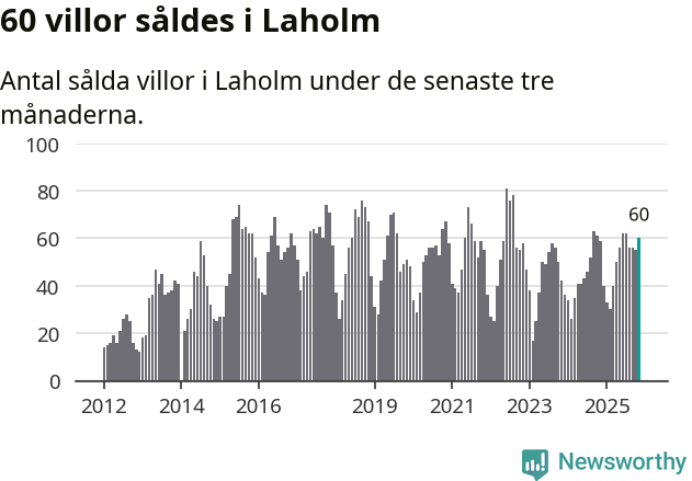 Graf: Antal sålda villor i Laholms kommun