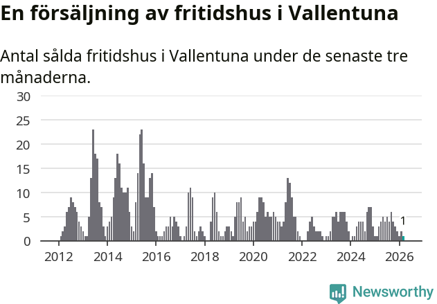 Graf: Antal sålda fritidshus i Vallentuna kommun