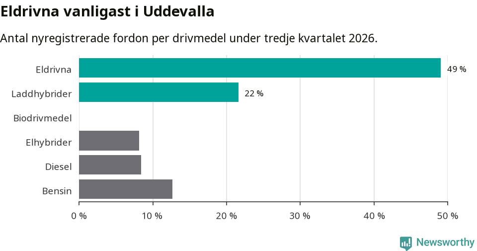 Graf: Antal nyregistrerade fordon per drivmedel