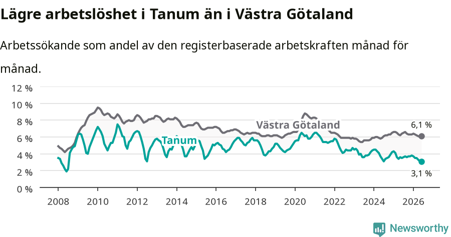 Graf: Arbetslöshet i Tanums kommun och Västra Götalands län