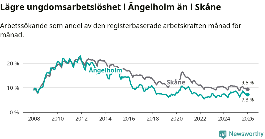 Graf: Arbetslöshet bland unga i Ängelholms kommun och Skåne län