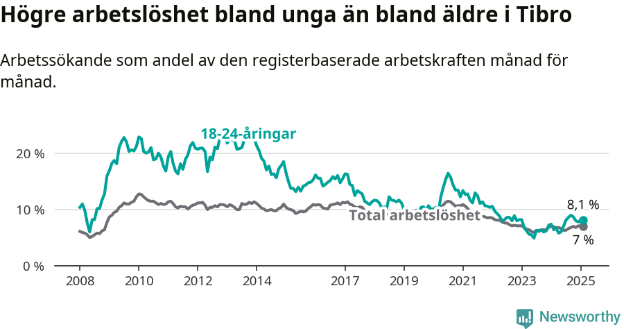 Graf: Skillnad i arbetslöshet mellan unga och hela befolkningen i Tibro kommun