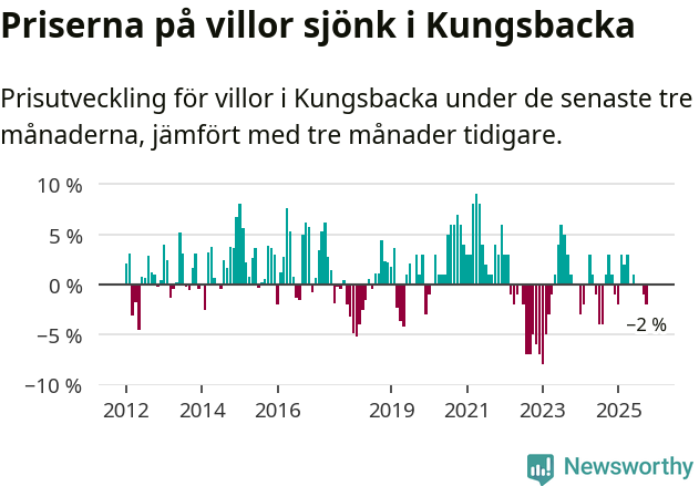 Graf: Prisutveckling för villor i Kungsbacka kommun