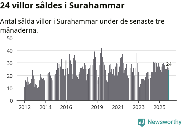 Graf: Antal sålda villor i Surahammars kommun