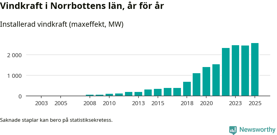 stapeldiagram som visar den totala installerade effekten från år till år.