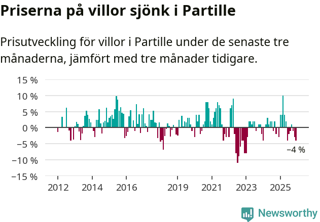 Graf: Prisutveckling för villor i Partille kommun