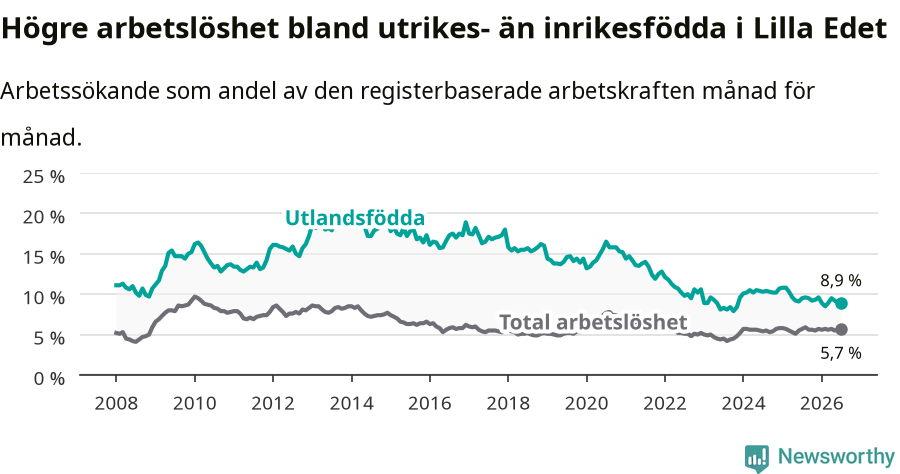 Graf: Skillnad i arbetslöshet mellan utrikesfödda och hela befolkningen i Lilla Edets kommun