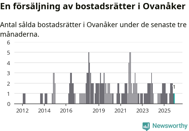 Graf: Antal sålda bostadsrätter i Ovanåkers kommun
