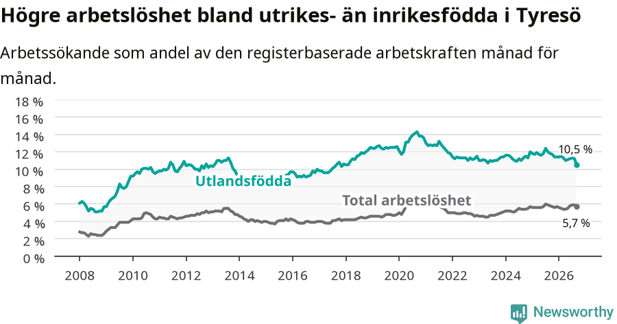 Graf: Skillnad i arbetslöshet mellan utrikesfödda och hela befolkningen i Tyresö kommun