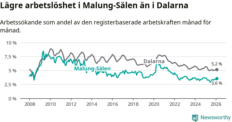Graf: Arbetslöshet i Malung-Sälens kommun och Dalarnas län