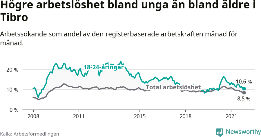 Graf: Skillnad i arbetslöshet mellan unga och hela befolkningen i Tibro kommun